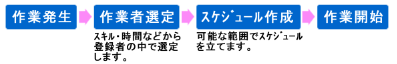 登録後、仕事までの流れ